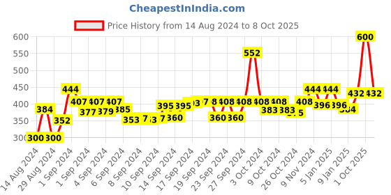 ajio.com good homes 144 TC Block Print Double Bedsheet with Pillow Covers good homes Price History Graph from 14 Aug 2024 to 8 Oct 2025