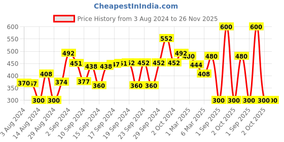 ajio.com good homes 144 TC Double Bed Sheet with Pillow Covers good homes Price History Graph from 3 Aug 2024 to 26 Nov 2025