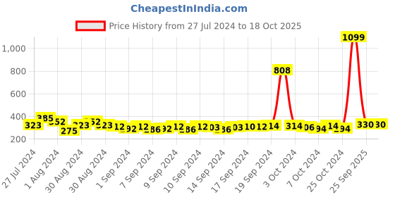 ajio.com good homes 144 TC Floral Print Double Fitted Bedsheet with Pillow Covers good homes Price History Graph from 27 Jul 2024 to 18 Oct 2025