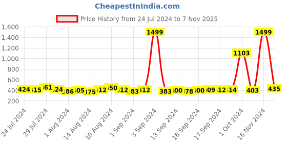 ajio.com good homes 144 TC Floral Print Fitted Double Bedsheet with Pillow Covers good homes Price History Graph from 24 Jul 2024 to 7 Nov 2025