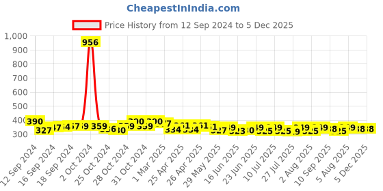 ajio.com good homes 144 TC Floral Print Fitted Double Bedsheet with Pillow Covers good homes Price History Graph from 12 Sep 2024 to 4 Dec 2025
