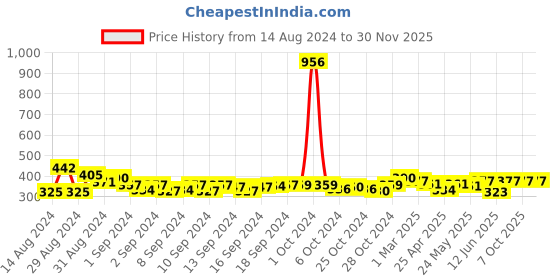 ajio.com good homes 144 TC Geometric Print Fitted Double Bedsheet with Pillow Covers good homes Price History Graph from 14 Aug 2024 to 30 Nov 2025