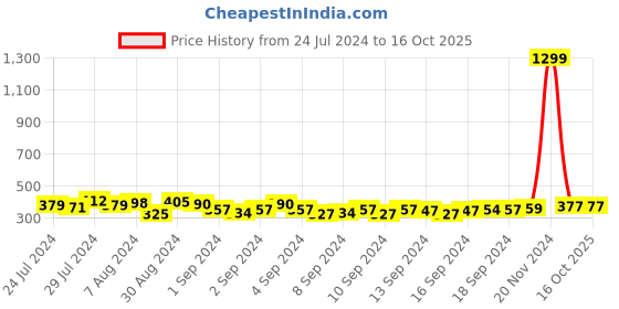 ajio.com good homes 144 TC Leaf Print Fitted Double Bedsheet with Pillow Covers good homes Price History Graph from 24 Jul 2024 to 16 Oct 2025