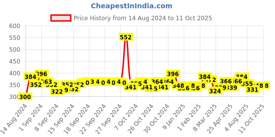ajio.com good homes 144 TC Printed Double Bed Sheet with Pillow Covers good homes Price History Graph from 14 Aug 2024 to 11 Oct 2025