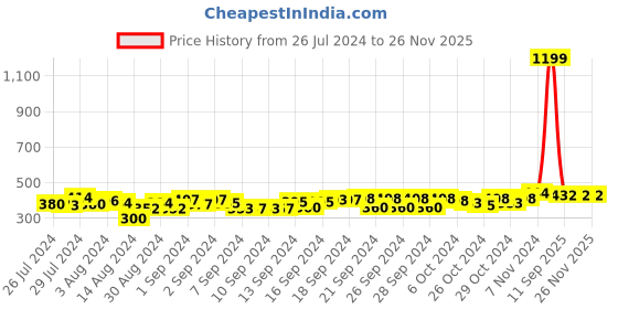 ajio.com good homes 144 TC Printed Double Fitted Bedsheet with Pillow Covers good homes Price History Graph from 26 Jul 2024 to 26 Nov 2025
