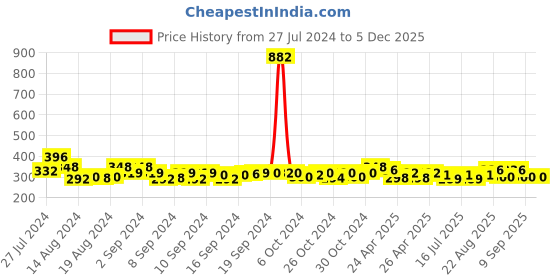 ajio.com good homes 144 TC Striped Double Bedsheet with Pillow Covers good homes Price History Graph from 27 Jul 2024 to 5 Dec 2025