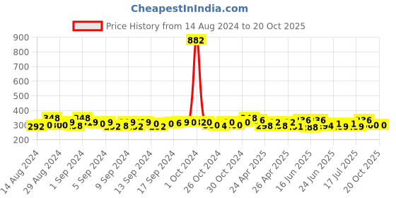 ajio.com good homes 144 TC Striped Double Bedsheet with Pillow Covers good homes Price History Graph from 14 Aug 2024 to 19 Oct 2025