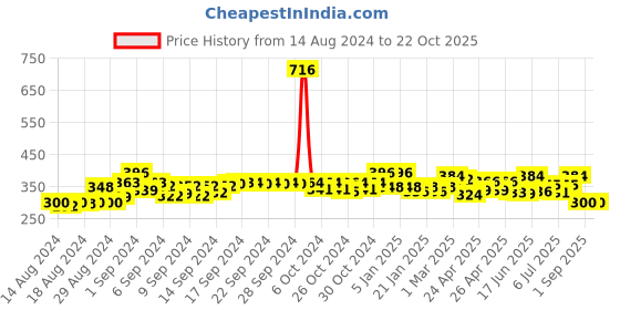 ajio.com good homes 150 TC Double Bedsheet with 2 Pillow Covers good homes Price History Graph from 14 Aug 2024 to 21 Oct 2025