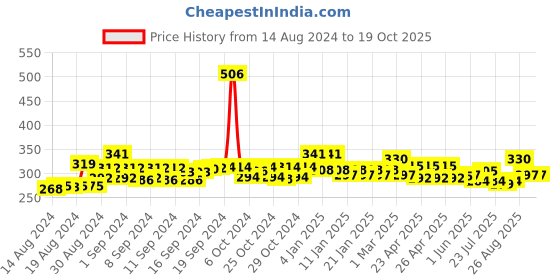 ajio.com good homes 150 TC Floral Print Double Bedsheet with Pillow Covers good homes Price History Graph from 14 Aug 2024 to 19 Oct 2025