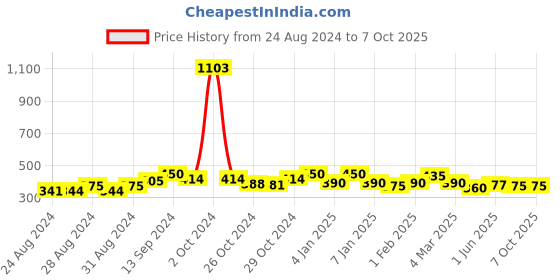 ajio.com good homes 160 TC Checked Bedsheet with Pillow Covers good homes Price History Graph from 24 Aug 2024 to 7 Oct 2025
