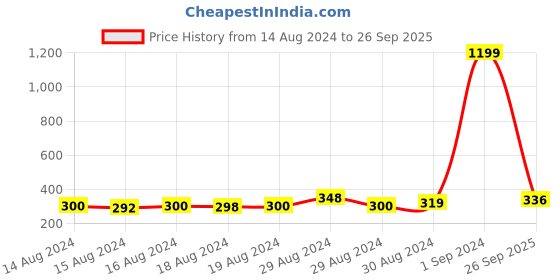 ajio.com good homes 166 TC Abstract Print Double Size Bedsheet with Pillow Covers good homes Price History Graph from 14 Aug 2024 to 26 Sep 2025