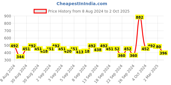 ajio.com good homes 166 TC Floral Print Double Size Bedsheet with Pillow Covers good homes Price History Graph from 8 Aug 2024 to 2 Oct 2025