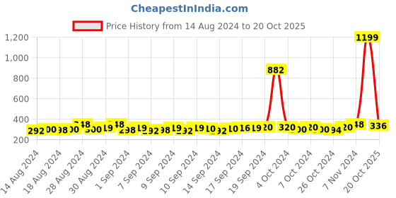 ajio.com good homes 166 TC Floral Print Double Size Bedsheet with Pillow Covers good homes Price History Graph from 14 Aug 2024 to 20 Oct 2025