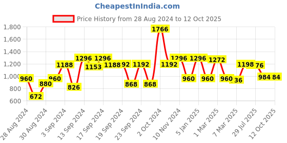 ajio.com good homes 210 TC Abstract Print King Bedsheet with 2 Pillow Covers good homes Price History Graph from 28 Aug 2024 to 12 Oct 2025