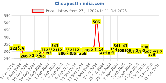 ajio.com good homes Check Print Double Size Bedsheet good homes Price History Graph from 27 Jul 2024 to 10 Oct 2025