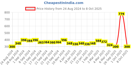 ajio.com good homes Chevron Print Double Bed Sheet Set good homes Price History Graph from 24 Aug 2024 to 8 Oct 2025