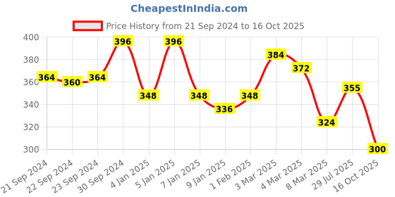 ajio.com good homes Colourblock Double Bedsheet with Pillow Covers good homes Price History Graph from 21 Sep 2024 to 16 Oct 2025