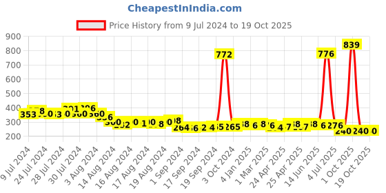 ajio.com good homes Designer Foldable Multi Utility Storage Box good homes Price History Graph from 9 Jul 2024 to 18 Oct 2025