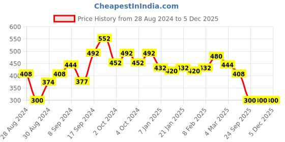ajio.com good homes Floral Bed Sheet with 2 Pillow Covers good homes Price History Graph from 28 Aug 2024 to 4 Dec 2025