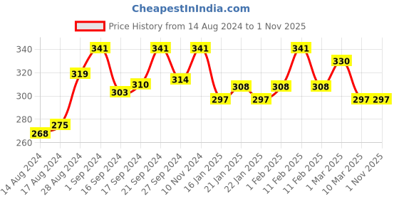ajio.com good homes Floral Microfiber Single Flat Bed Sheet with 1 Pillow Covers good homes Price History Graph from 14 Aug 2024 to 31 Oct 2025