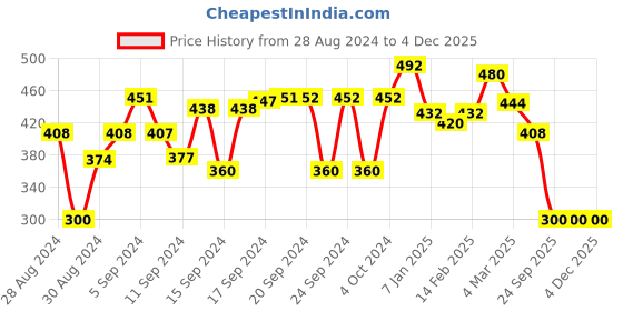 ajio.com good homes Floral Print Double Size Bedsheet good homes Price History Graph from 28 Aug 2024 to 4 Dec 2025