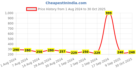 ajio.com good homes Floral Print Single Bedsheet with Pillow Cover good homes Price History Graph from 1 Aug 2024 to 30 Oct 2025