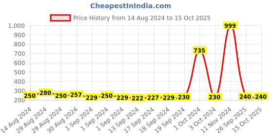 ajio.com good homes Floral Print Single Bedsheet with Pillow Cover good homes Price History Graph from 14 Aug 2024 to 15 Oct 2025