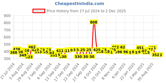 ajio.com good homes Floral Printed Window Curtain good homes Price History Graph from 27 Jul 2024 to 2 Dec 2025