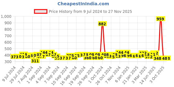 ajio.com good homes Floral Printed  Window Curtain Set of 2 good homes Price History Graph from 9 Jul 2024 to 26 Nov 2025