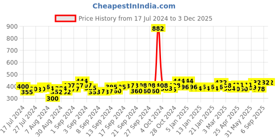 ajio.com good homes Garphic Print 144 TC Double Bed Sheet with 2 Pillow Covers good homes Price History Graph from 17 Jul 2024 to 2 Dec 2025