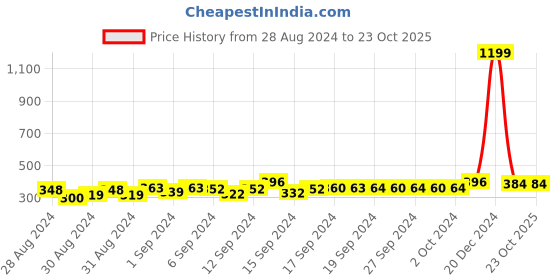 ajio.com good homes Geomatric Printed Double Bedsheet With 2 Pillow Covers good homes Price History Graph from 28 Aug 2024 to 23 Oct 2025