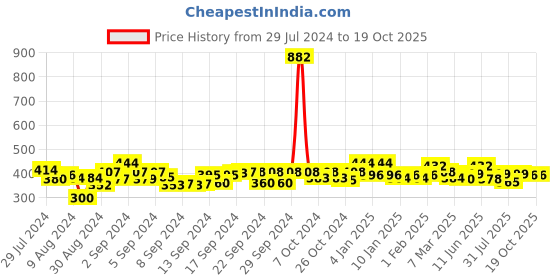 ajio.com good homes Geometric Print 144 TC Double Bed Sheet with 2 Pillow Covers good homes Price History Graph from 29 Jul 2024 to 17 Oct 2025