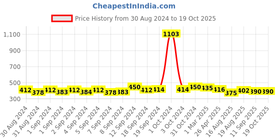 ajio.com good homes Geometric Print 144 TC Double Fully Fitted Bed Sheet with 2 Pillow Covers good homes Price History Graph from 30 Aug 2024 to 17 Oct 2025