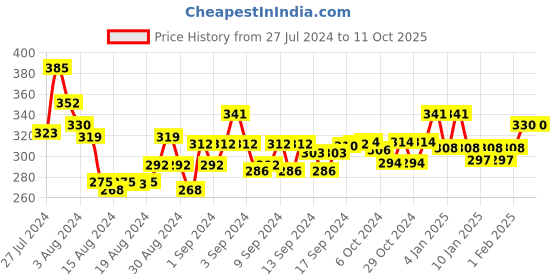 ajio.com good homes Geometric Print Bedsheet with Pillow Covers good homes Price History Graph from 27 Jul 2024 to 11 Oct 2025