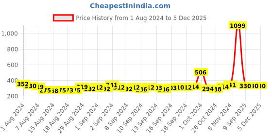 ajio.com good homes Geometric Print Double Size Bedsheet good homes Price History Graph from 1 Aug 2024 to 5 Dec 2025