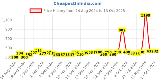 ajio.com good homes Graphic Print 144 TC Double Bedsheet with 2 Pillow Covers good homes Price History Graph from 14 Aug 2024 to 13 Oct 2025