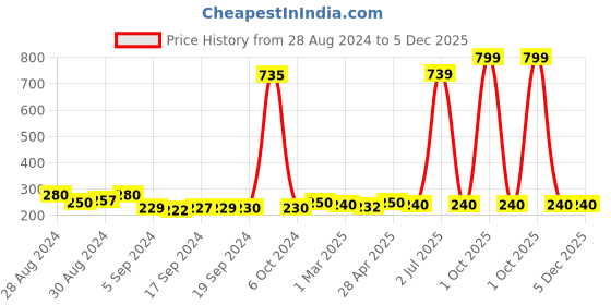 ajio.com good homes Leaf Print Single Bedsheet with Pillow Cover good homes Price History Graph from 28 Aug 2024 to 4 Dec 2025