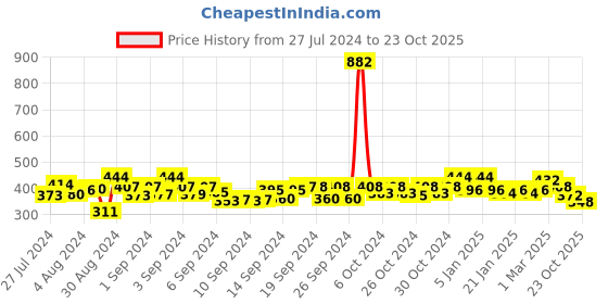 ajio.com good homes Motif Print Room Darkening Long Crushed Window Curtain Set of 2 good homes Price History Graph from 27 Jul 2024 to 23 Oct 2025