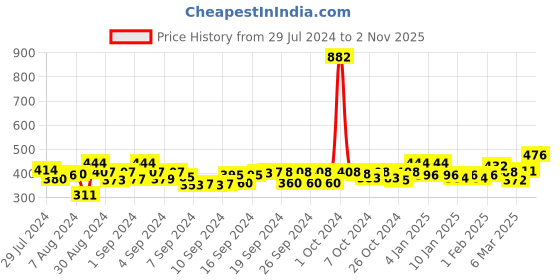 ajio.com good homes Motif Print Room Darkening Long Crushed Window Curtain Set of 2 good homes Price History Graph from 29 Jul 2024 to 2 Nov 2025