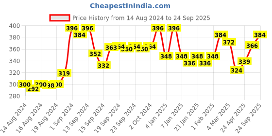ajio.com good homes Printed Double Bed Sheet With 2 Pillow Covers good homes Price History Graph from 14 Aug 2024 to 24 Sep 2025