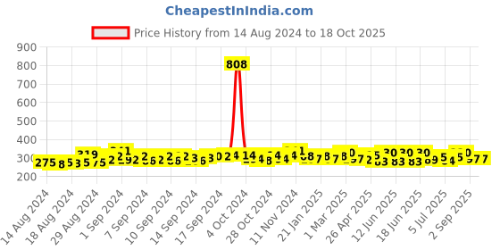 ajio.com good homes Printed Double Bedsheet with Pillow Covers good homes Price History Graph from 14 Aug 2024 to 17 Oct 2025