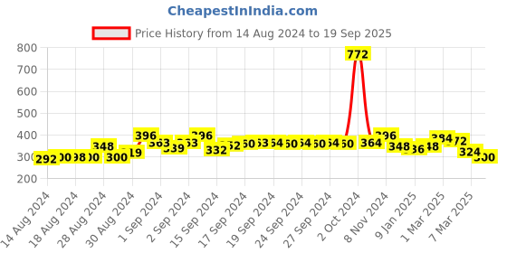 ajio.com good homes Printed Double Bedsheet with Pillow Covers good homes Price History Graph from 14 Aug 2024 to 19 Sep 2025