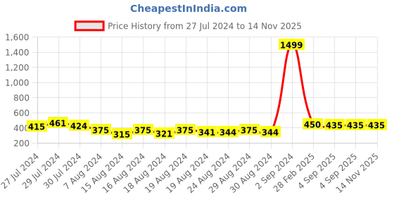 ajio.com good homes Printed Double Fitted Bedsheet with Pillow Covers good homes Price History Graph from 27 Jul 2024 to 13 Nov 2025