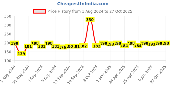 ajio.com good homes Rectangle Shape Cotton Bath Mat good homes Price History Graph from 1 Aug 2024 to 26 Oct 2025