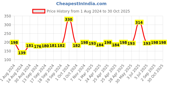 ajio.com good homes Rectangle Shape Cotton Bath Mat good homes Price History Graph from 1 Aug 2024 to 30 Oct 2025