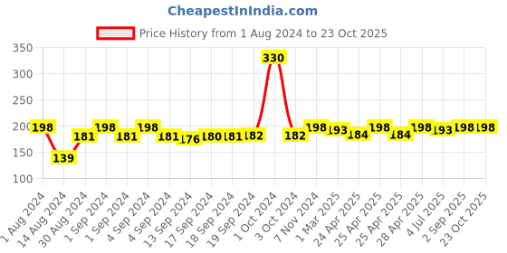 ajio.com good homes Rectangle Shape Cotton Bath Mat good homes Price History Graph from 1 Aug 2024 to 23 Oct 2025