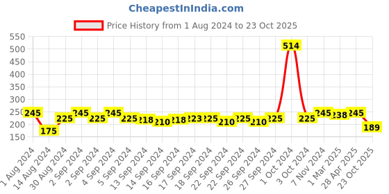 ajio.com good homes Rectangle-Shaped Door Mat good homes Price History Graph from 1 Aug 2024 to 23 Oct 2025