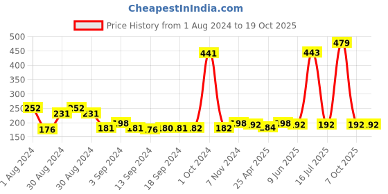 ajio.com good homes Rectangle-Shaped Door Mat good homes Price History Graph from 1 Aug 2024 to 17 Oct 2025
