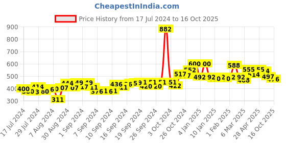ajio.com good homes Room Darkening Dual Panel  Window Curtain Set of 2 good homes Price History Graph from 17 Jul 2024 to 16 Oct 2025