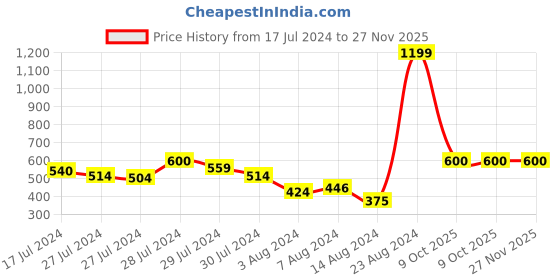 ajio.com good homes Room Darkening Dual Panel  Window Curtain Set of 2 good homes Price History Graph from 17 Jul 2024 to 26 Nov 2025
